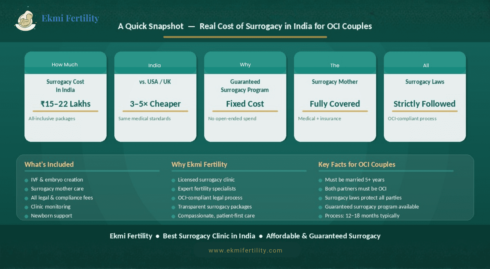 cost of surrogacy in India for OCI couples