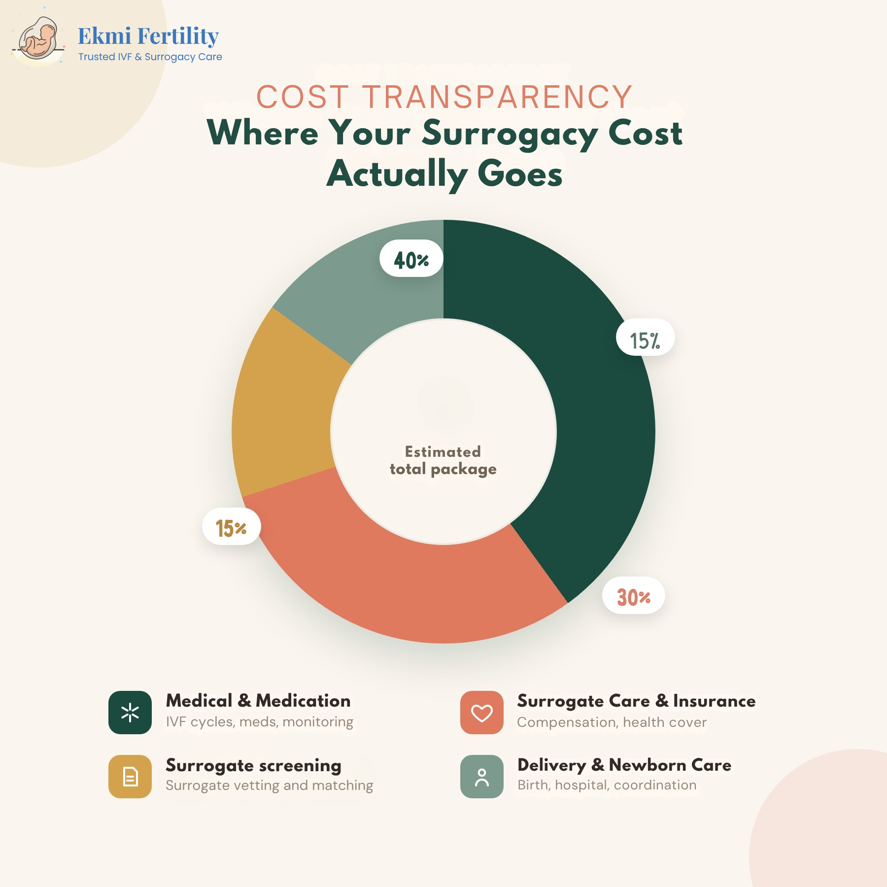 surrogacy cost India
