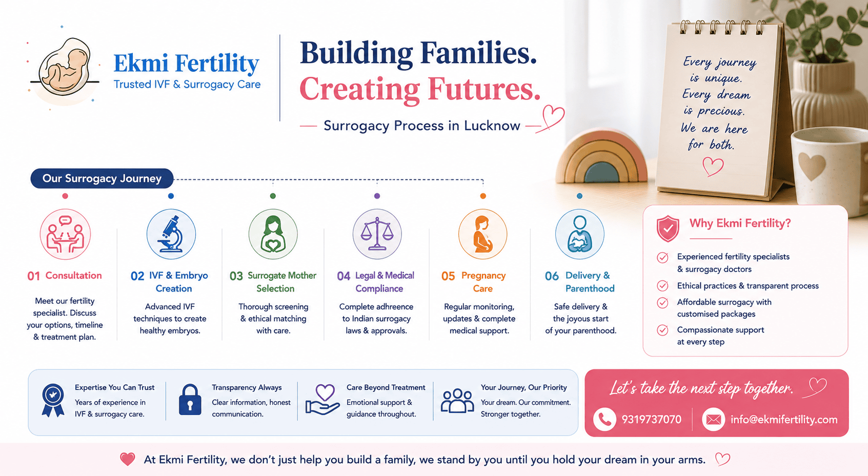 surrogacy process in Lucknow