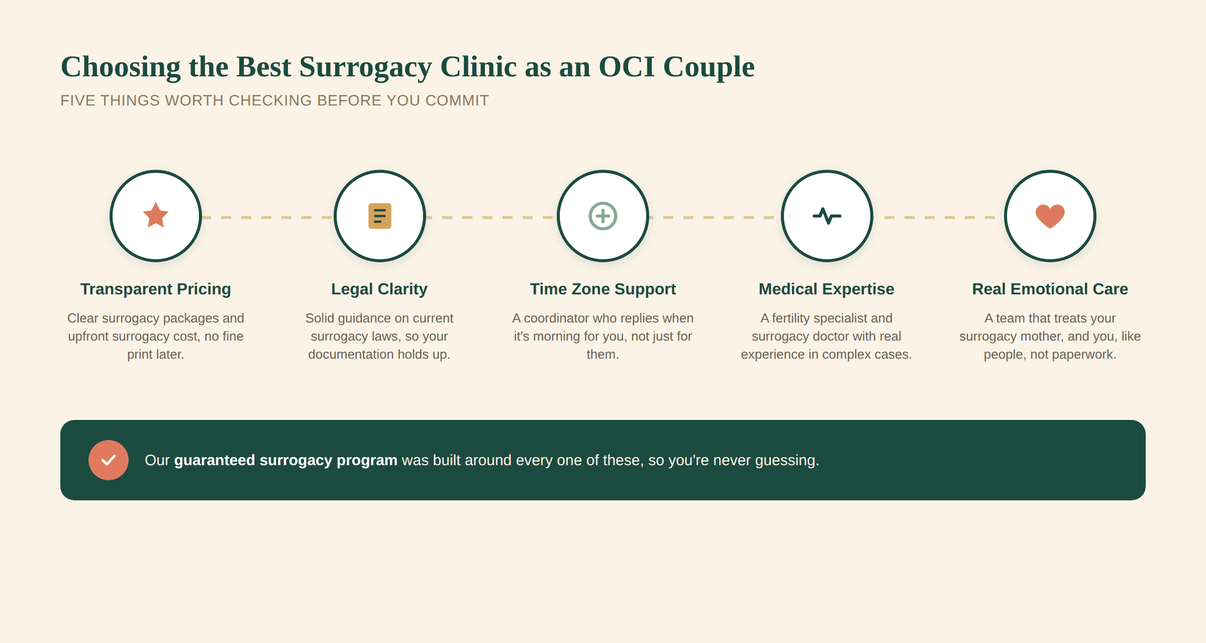 surrogacy clinic for OCI couples