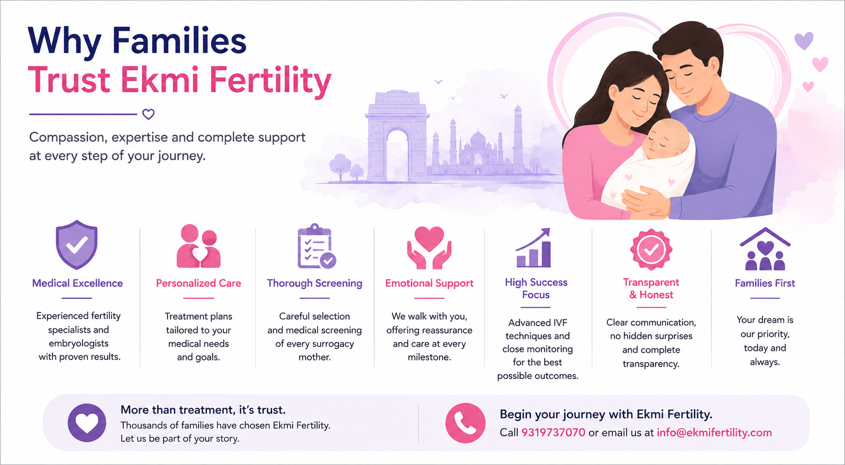 surrogacy process at Ekmi Fertility