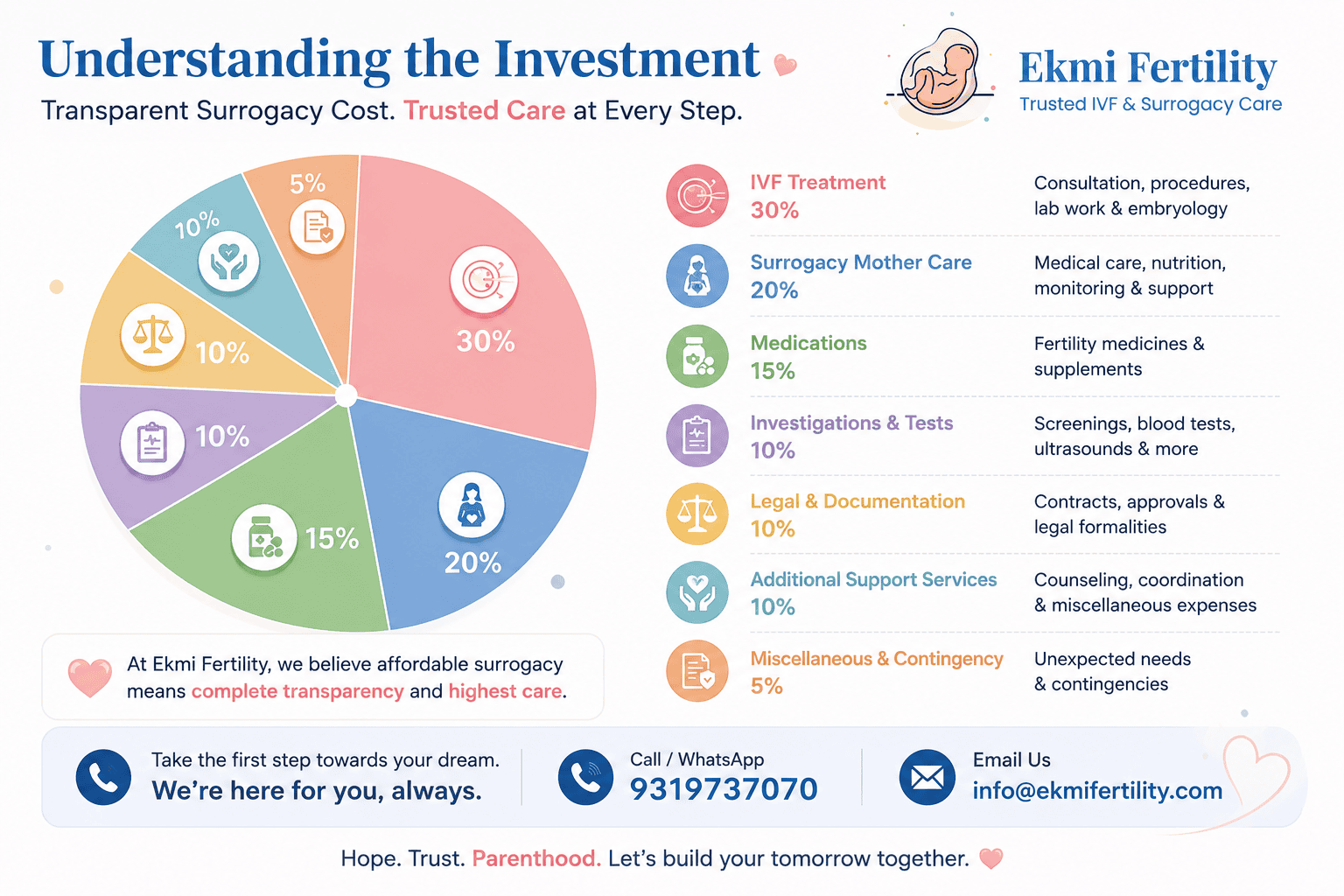 cost of surrogacy