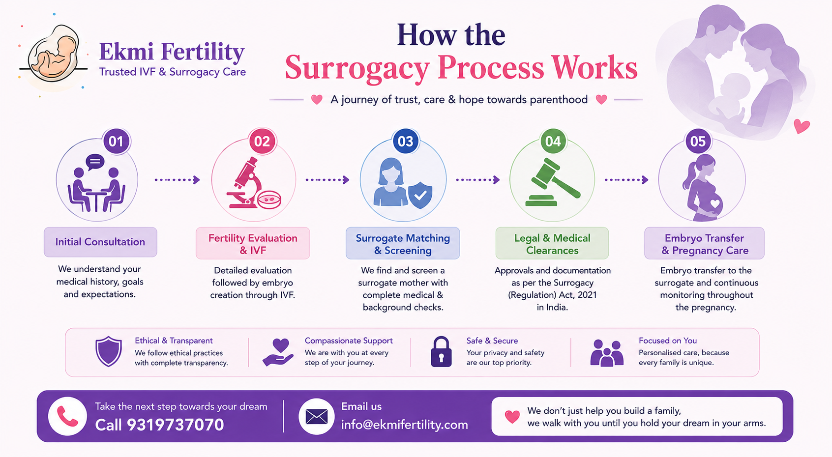 how surrogacy process works