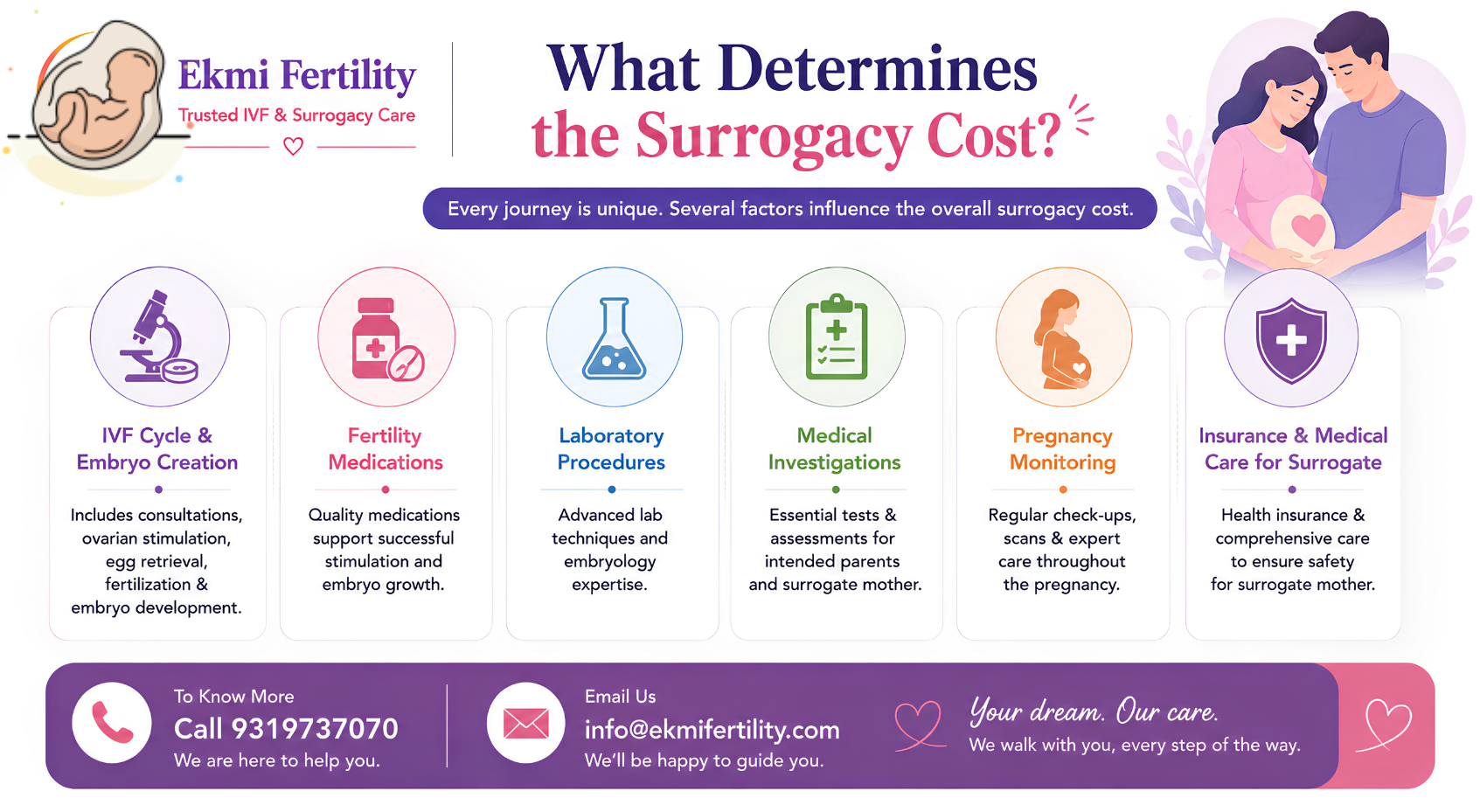 surrogacy cost in Dehradun 2026