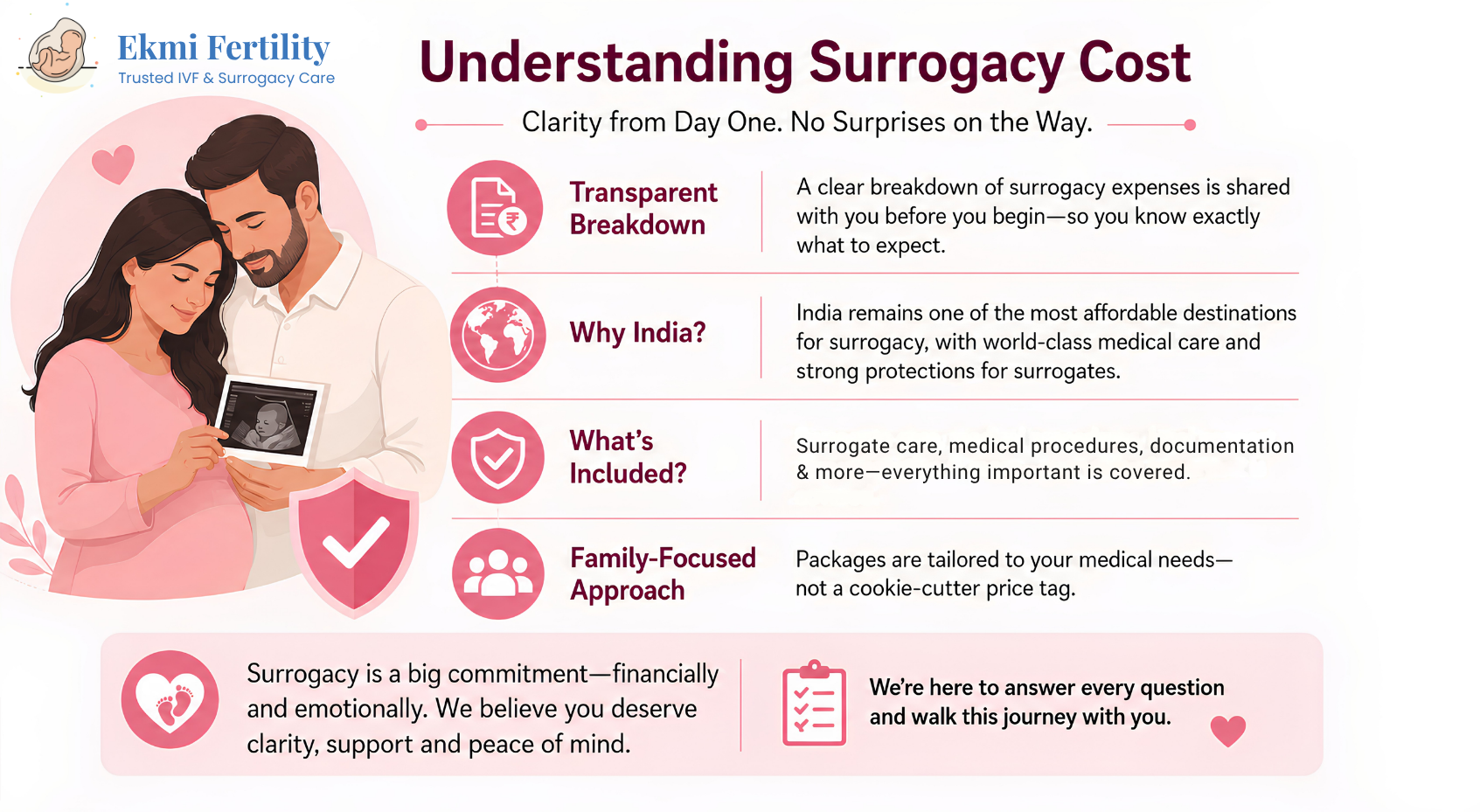 surrogacy cost in India