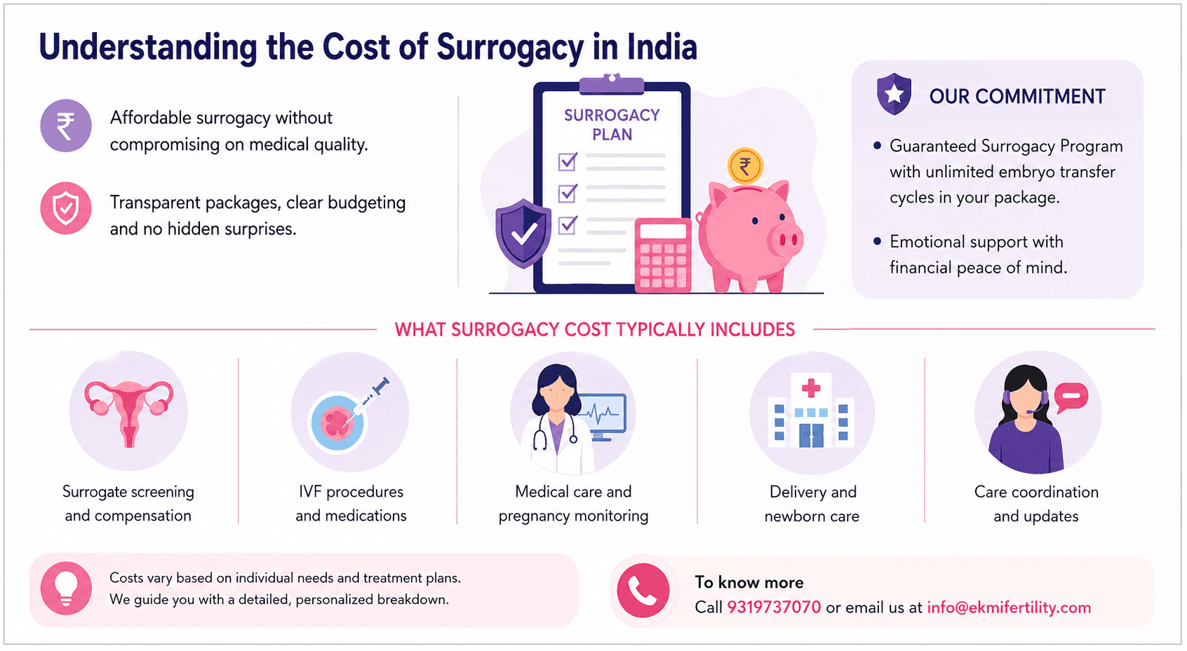 surrogacy cost in India