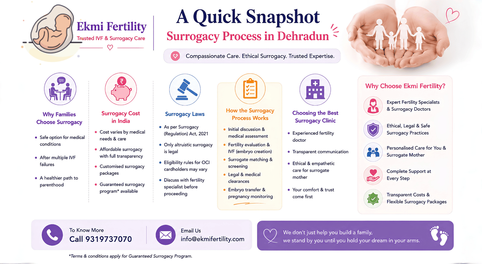 surrogacy process in Dehradun