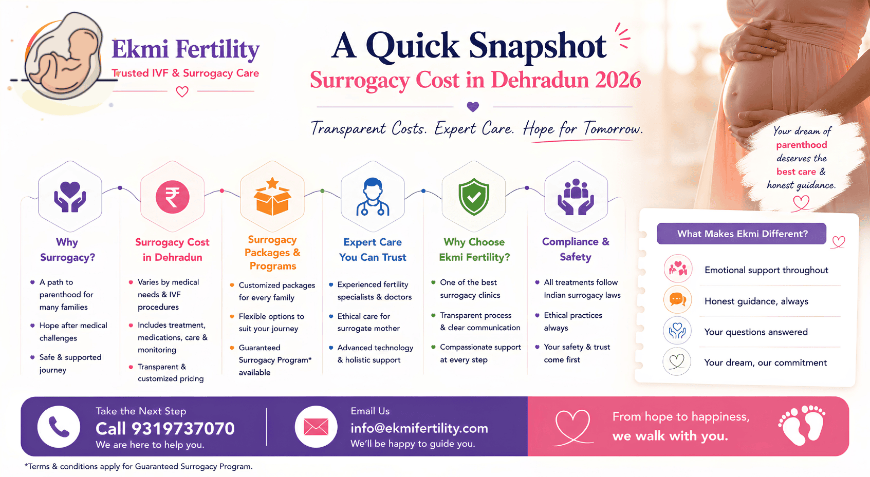 surrogacy cost in Dehradun 2026