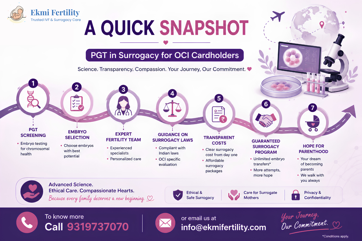 PGT in surrogacy for OCI cardholders