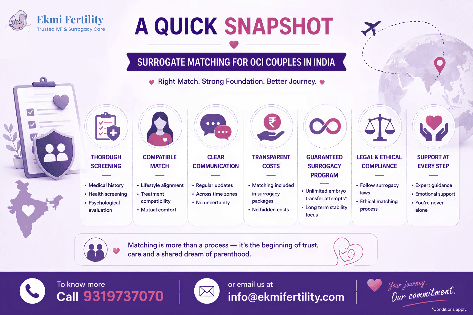surrogate mother matching for OCI couples