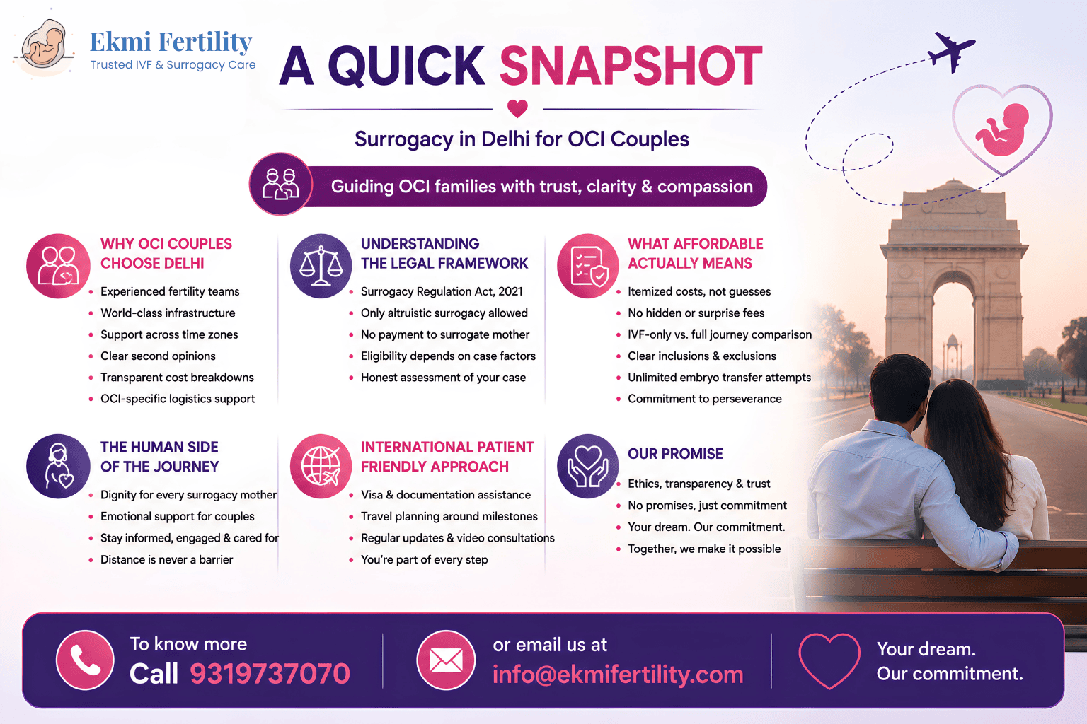 surrogacy in Delhi