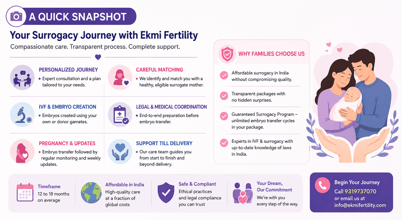surrogacy process in India