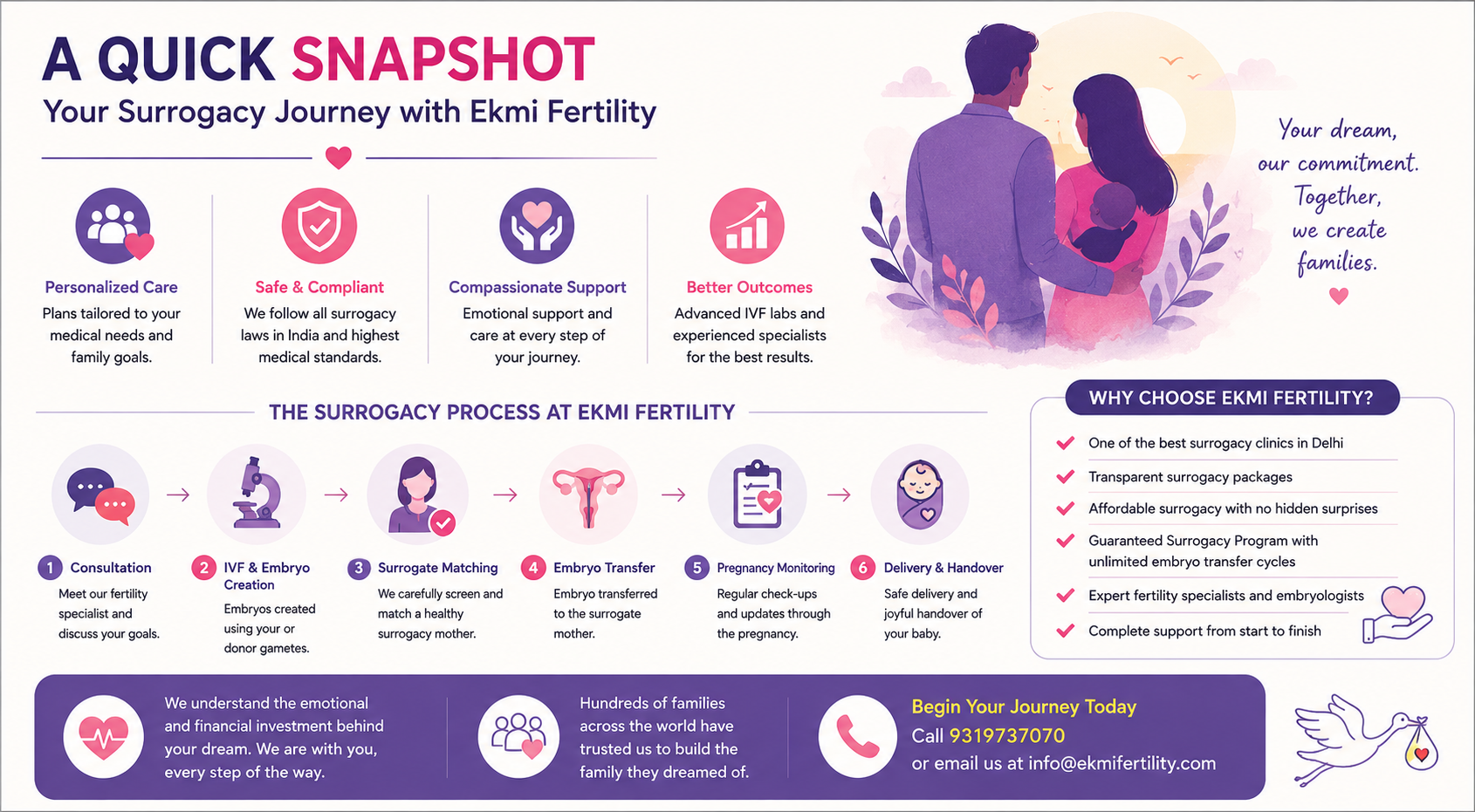 surrogacy process in Delhi