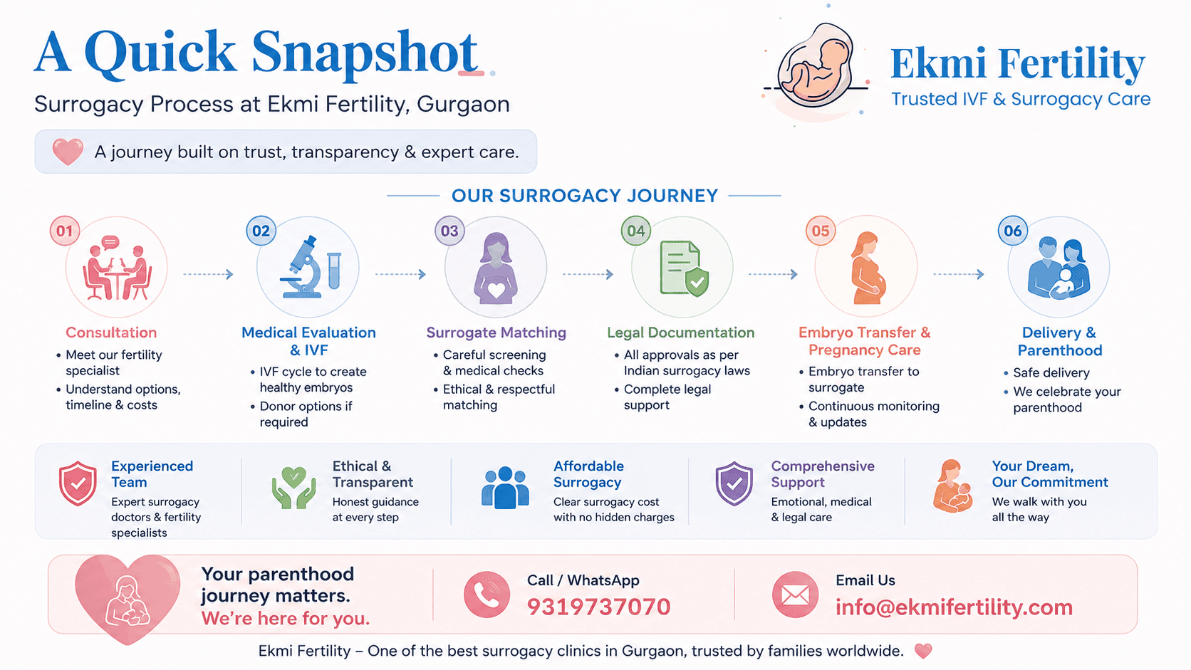 surrogacy cost in India