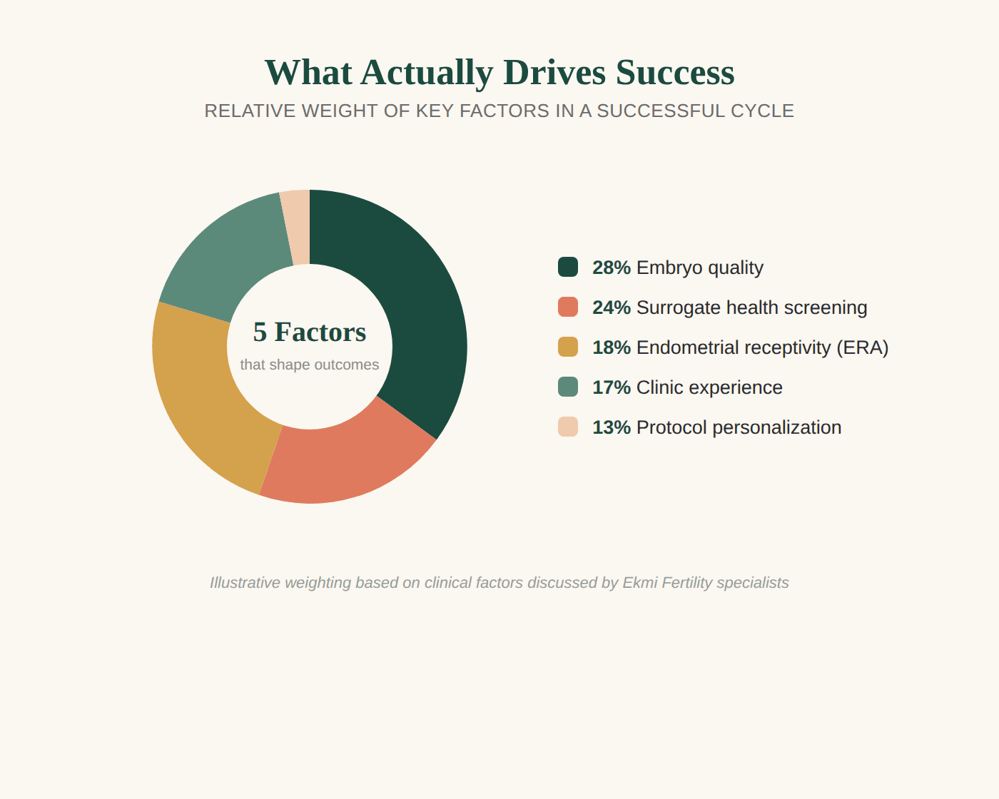 surrogacy success rates