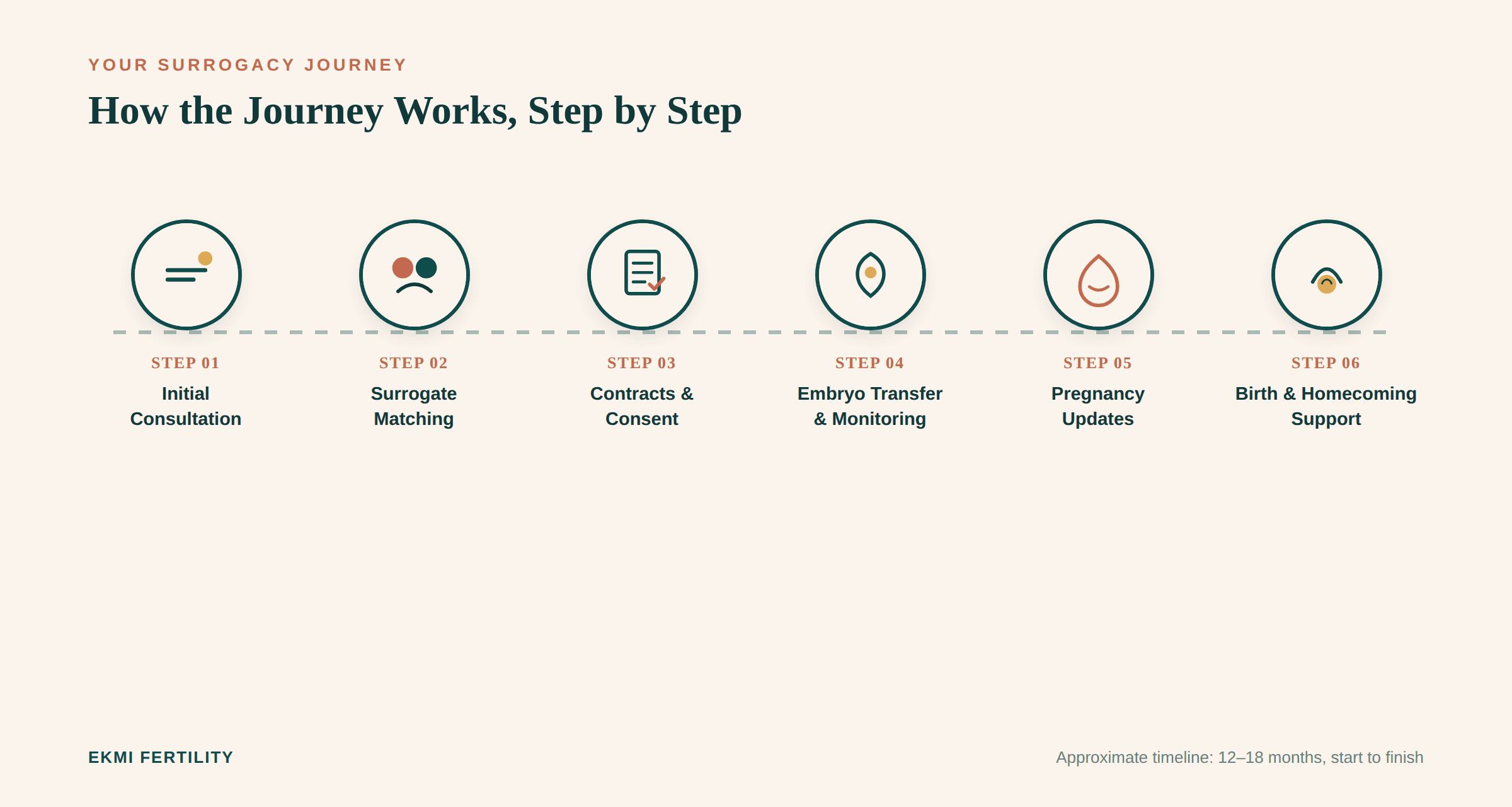 surrogacy step by step