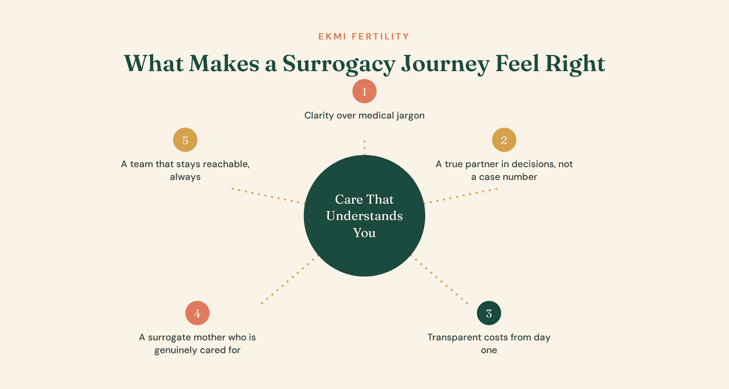 surrogacy process in Lucknow