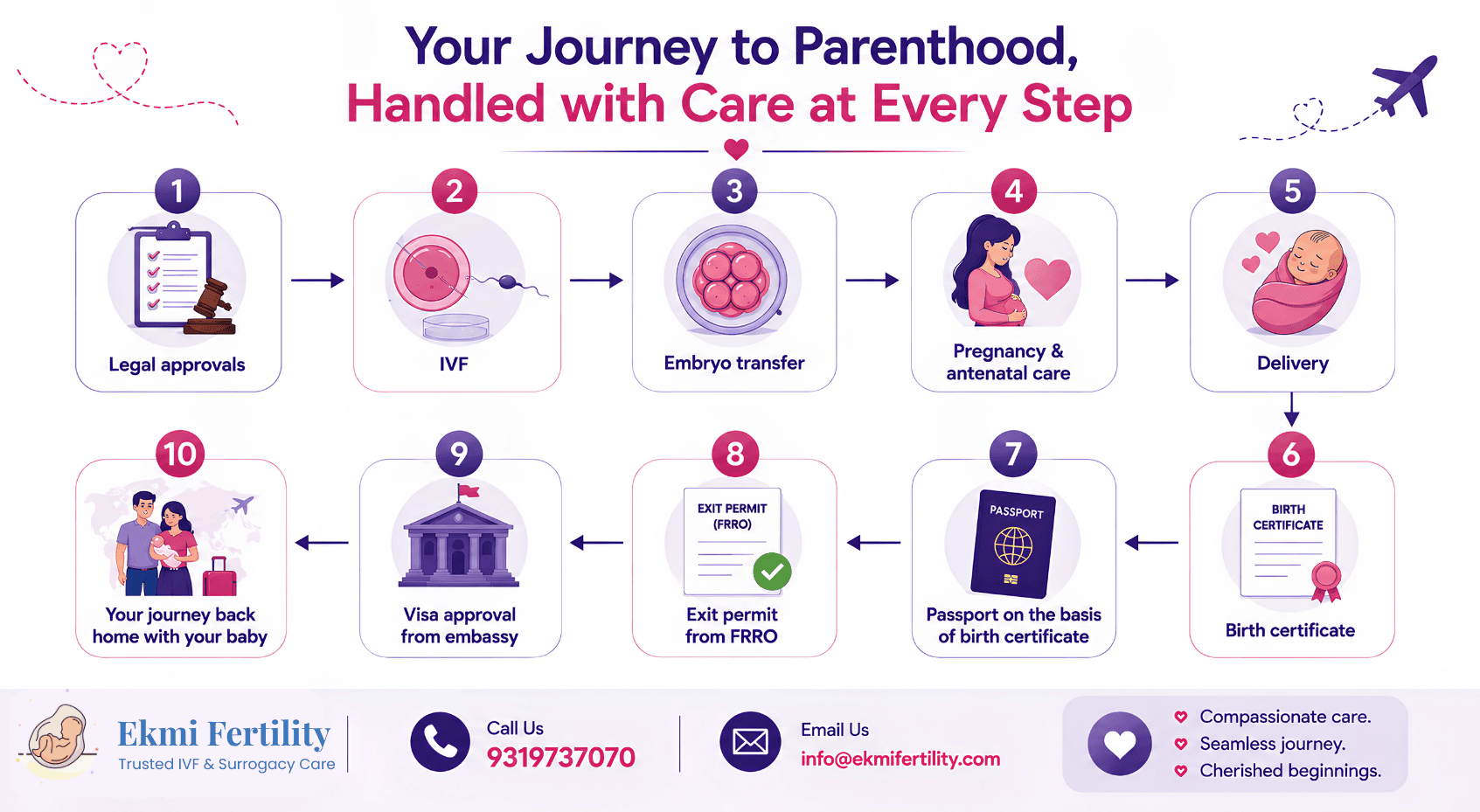surrogacy journey for OCI card holders