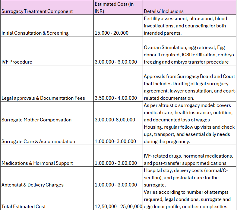 surrogacy cost in India