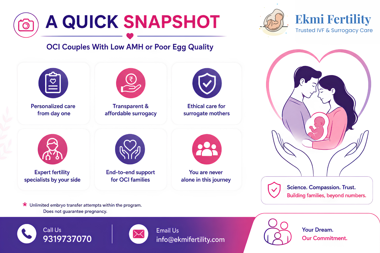 surrogacy for OCI cardholders