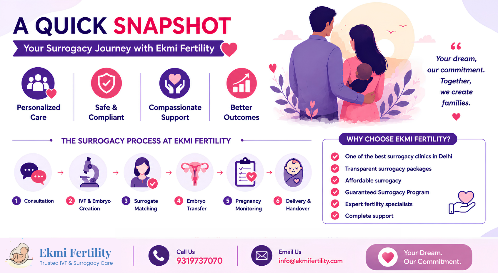 surrogacy process Delhi