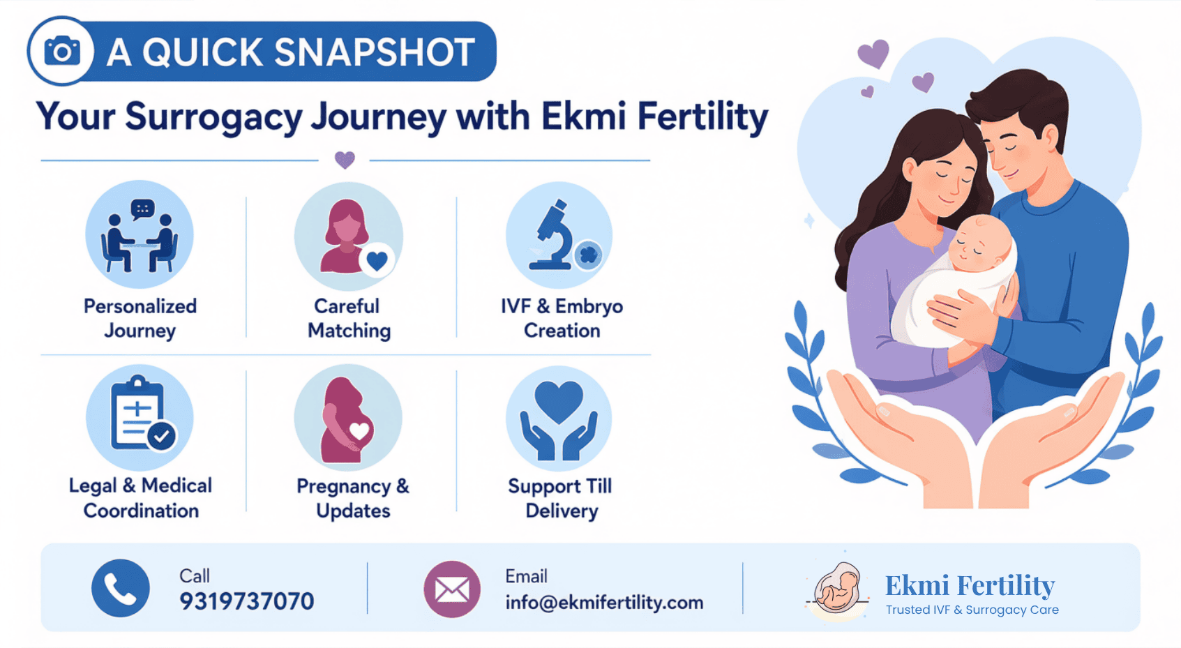 surrogacy process in India