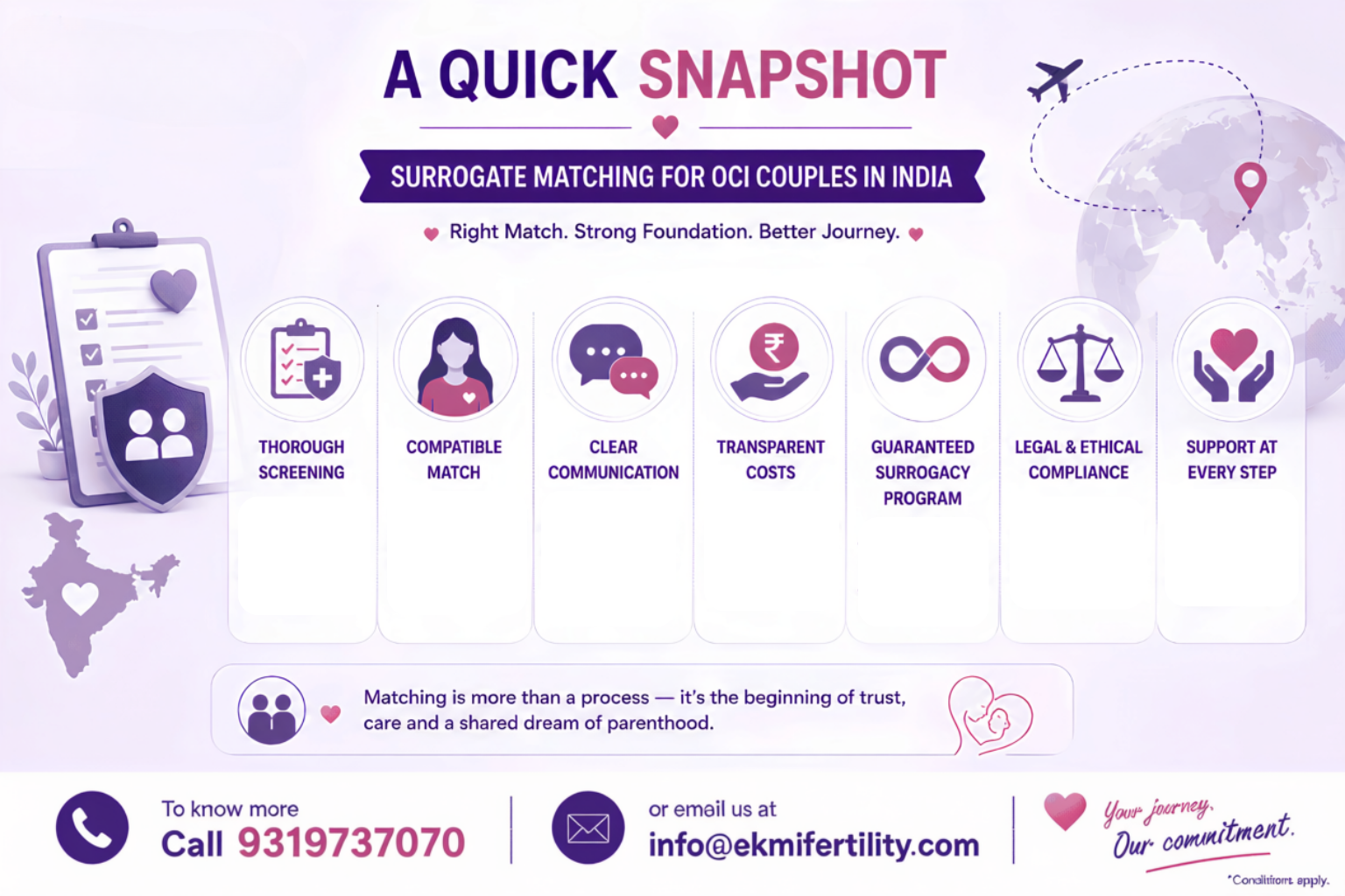 surrogate mother matching for OCI couples