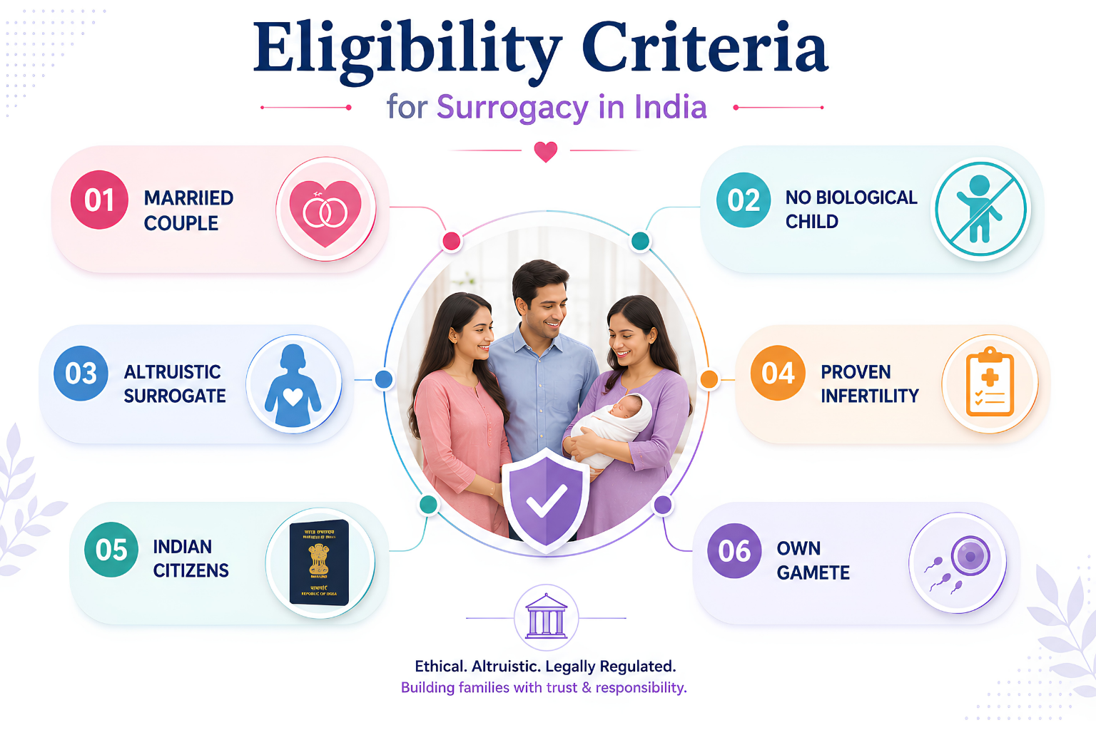eligibility criteria for surrogacy in India