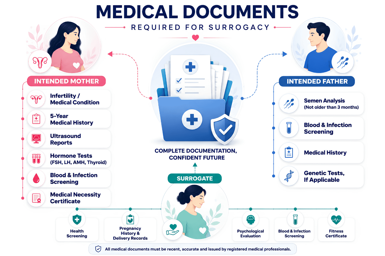 medical documents required for surrogacy