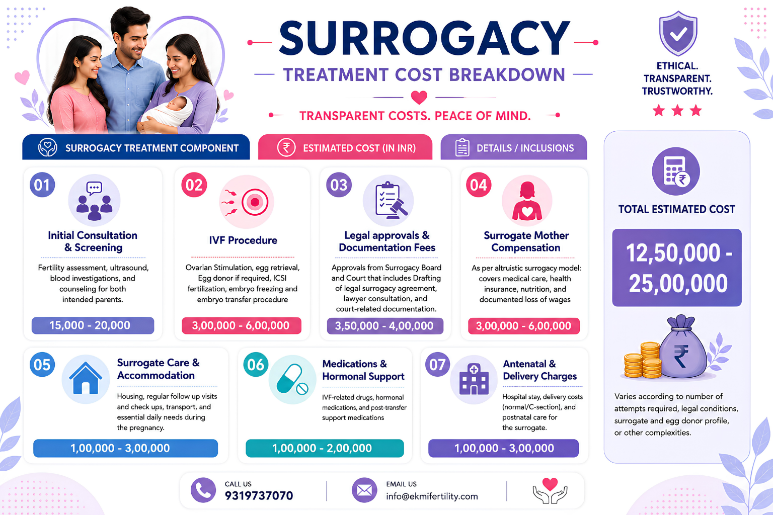 detailed surrogacy cost in India