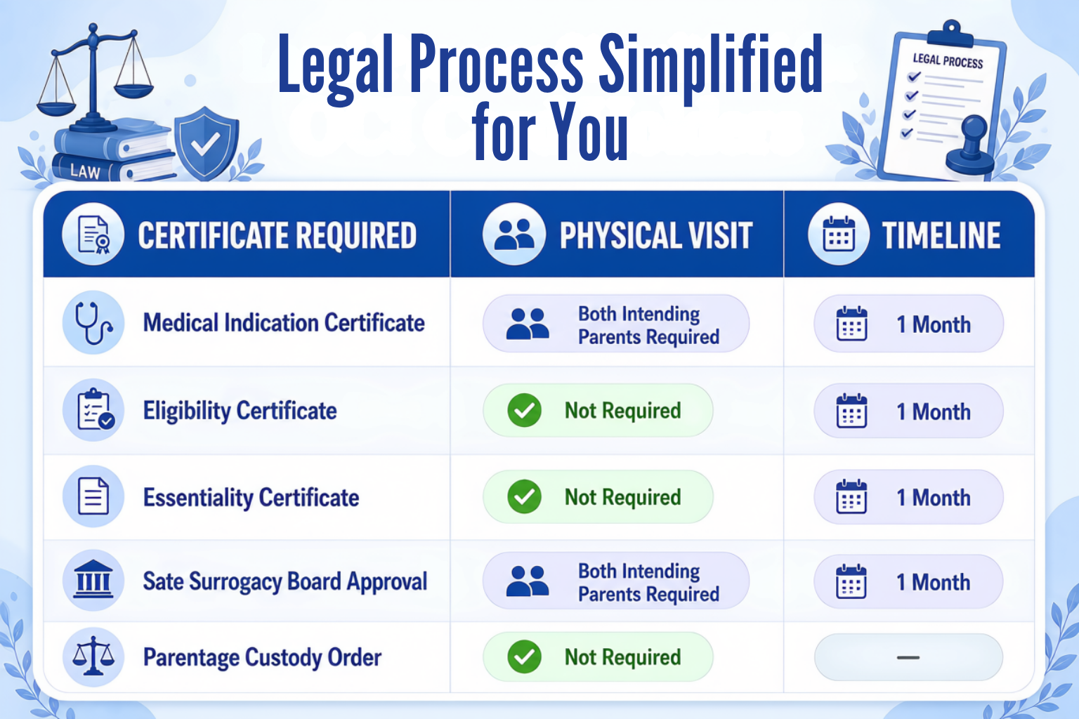 required surrogacy documents