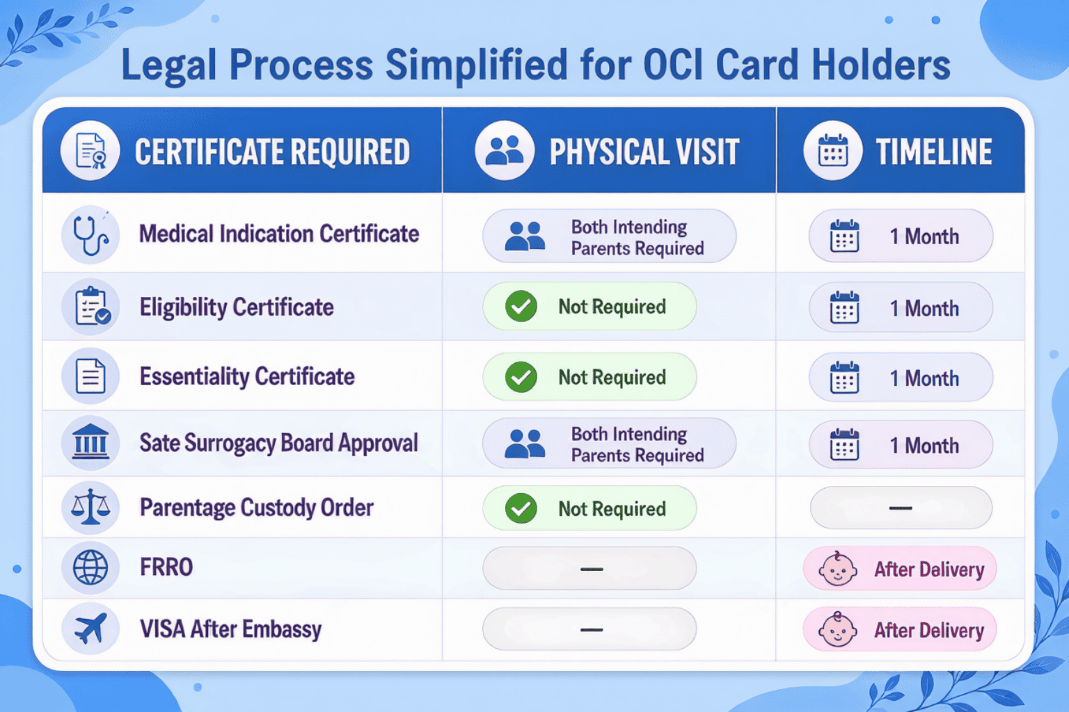 surrogacy documents for OCI cardholders