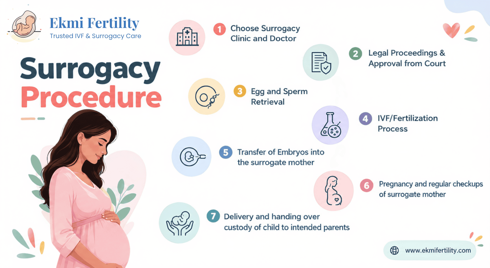 surrogacy procedure in Delhi
