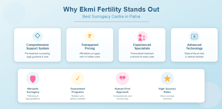 Surrogacy Centre in Patna