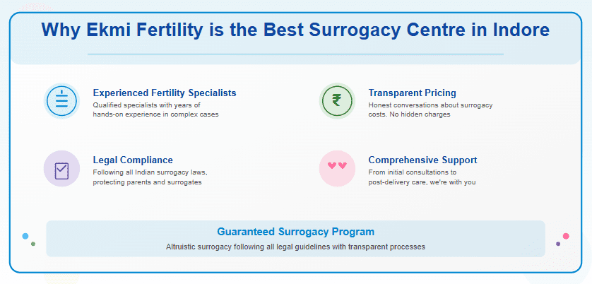 Why Ekmi Fertility is Best Surrogacy Centre in Indore