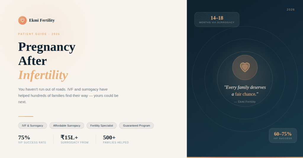 A compassionate guide to IVF and surrogacy options in India 2026, with affordable surrogacy packages starting at ₹15 lakhs and 75% IVF success rates