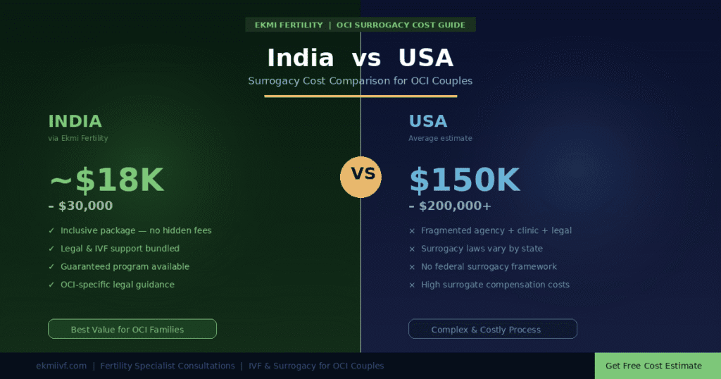 surrogacy cost in India at approximately 18,000 to 30,000 US dollars versus the USA at 150,000 to 200,000 US dollars