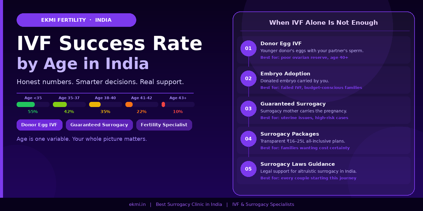 IVF Success Rate by Age in India