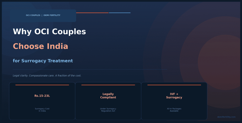 Ekmi Fertility offers legally compliant, affordable surrogacy and IVF packages starting at Rs.15 Lakhs