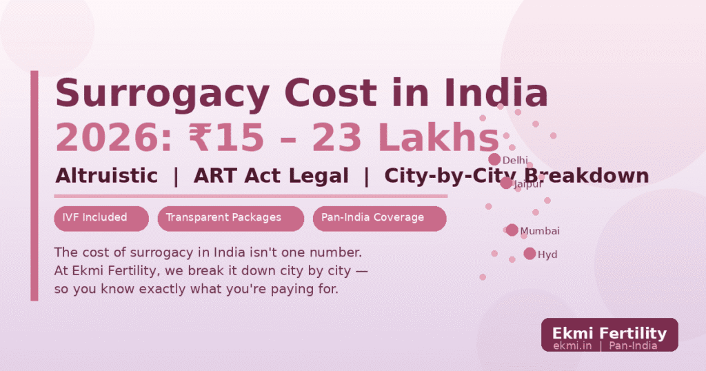 Surrogacy Cost in India 2026 ranging from ₹15 to 23 Lakhs — Altruistic and Legal Surrogacy Packages at Ekmi Fertility across pan-India cities