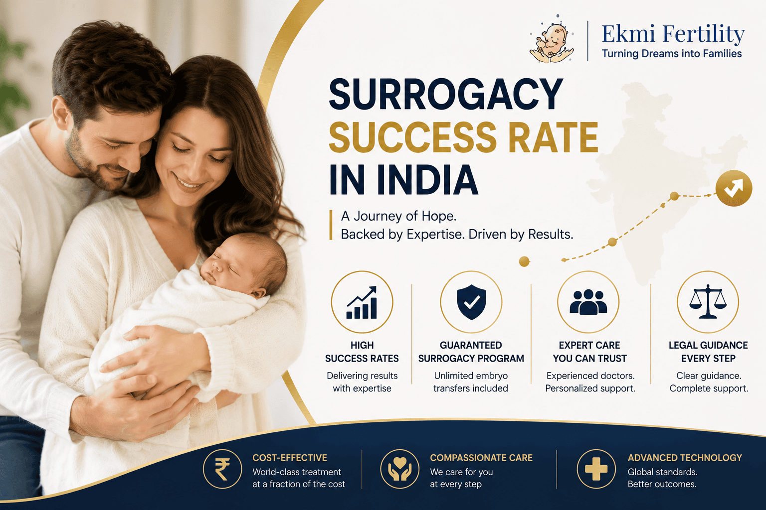 Surrogacy Success Rate in India