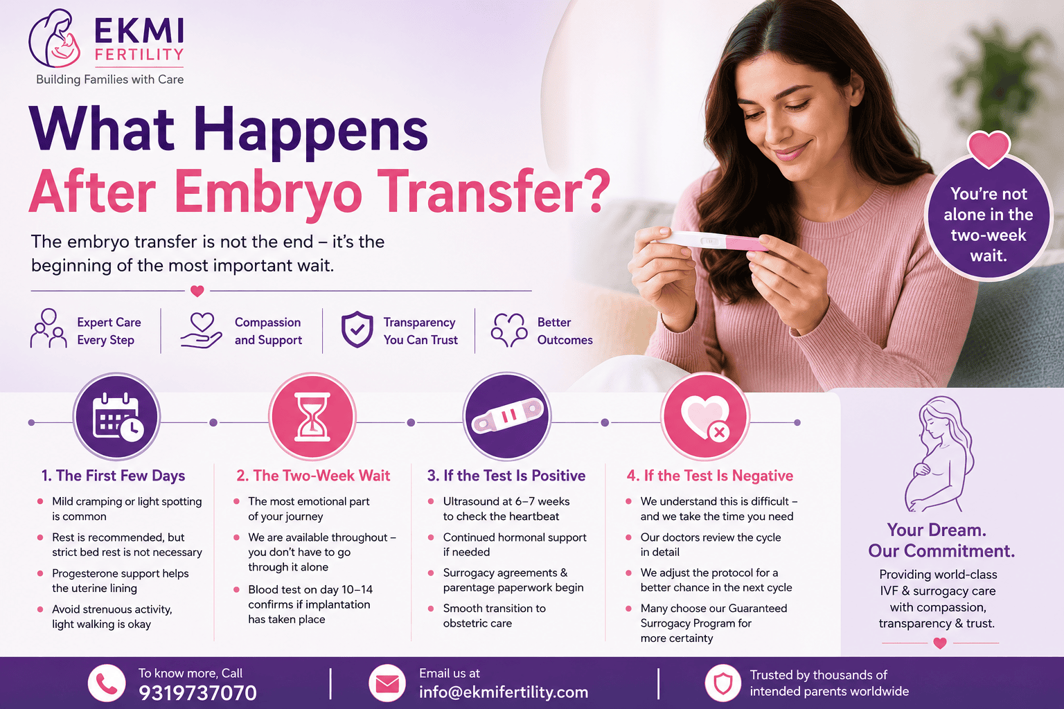 What Happens After Embryo Transfer?